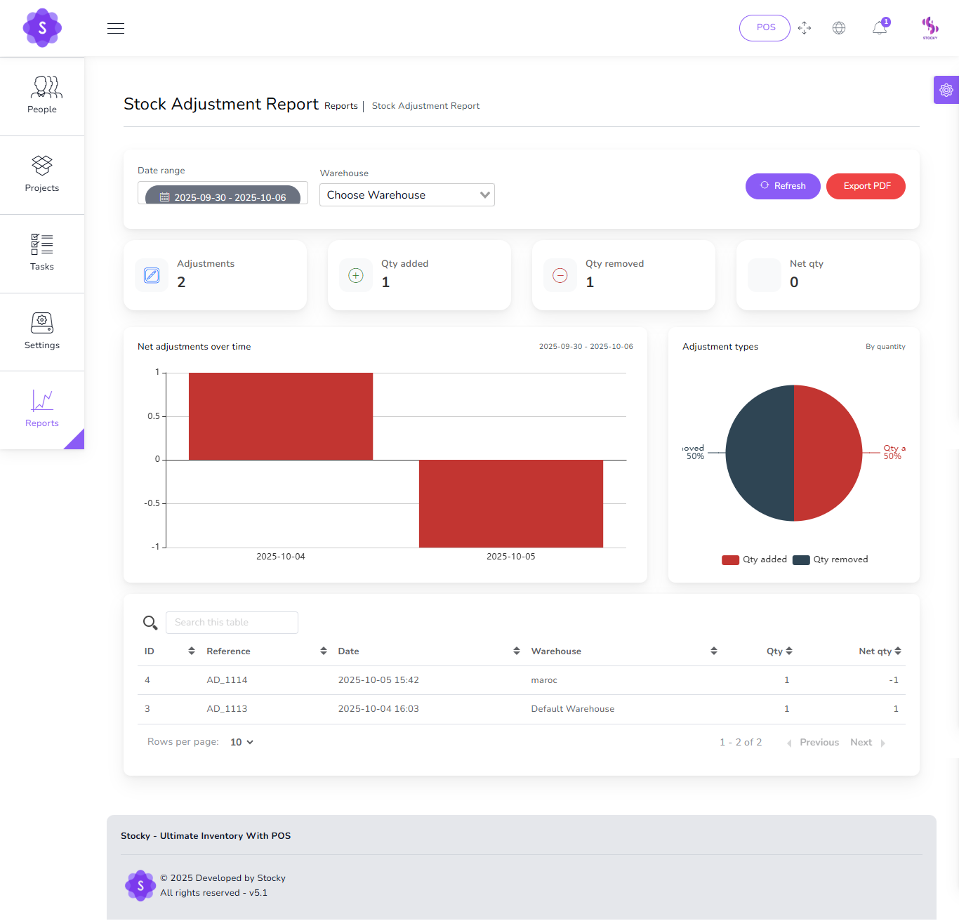 Stock Adjustment Report